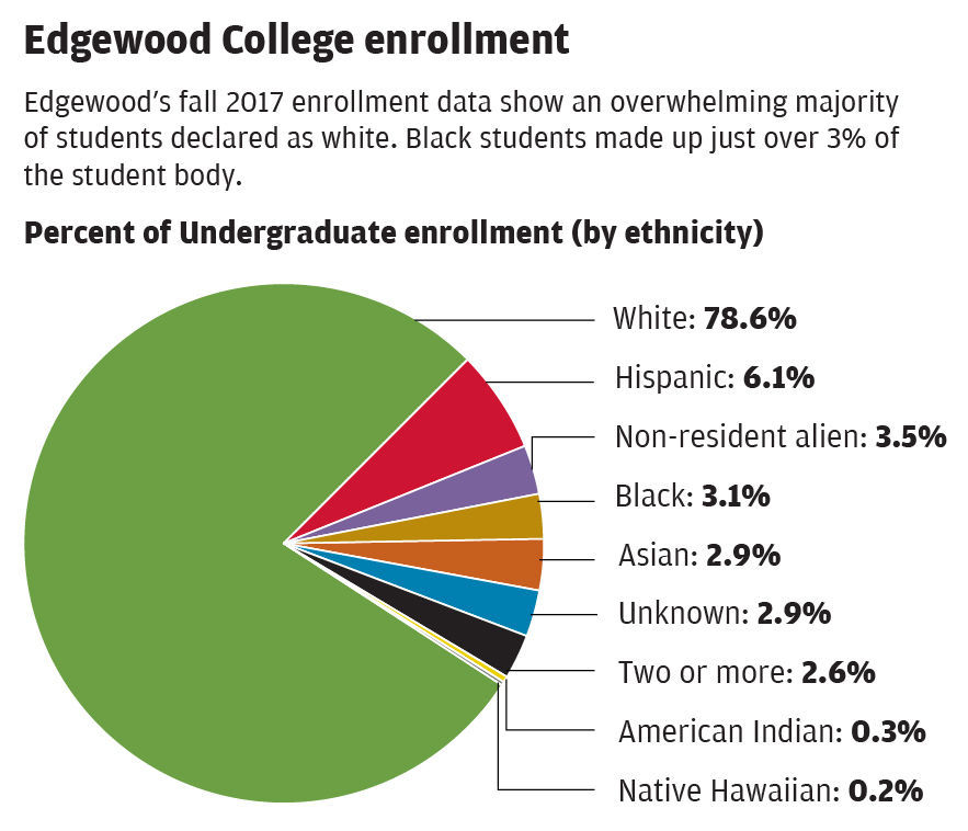 Edgewood Enrollment by ethnicity